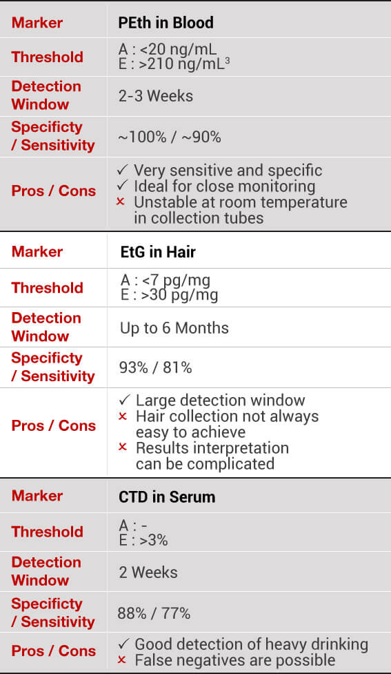 PEth Testing HemaXis Micro Blood Sampling